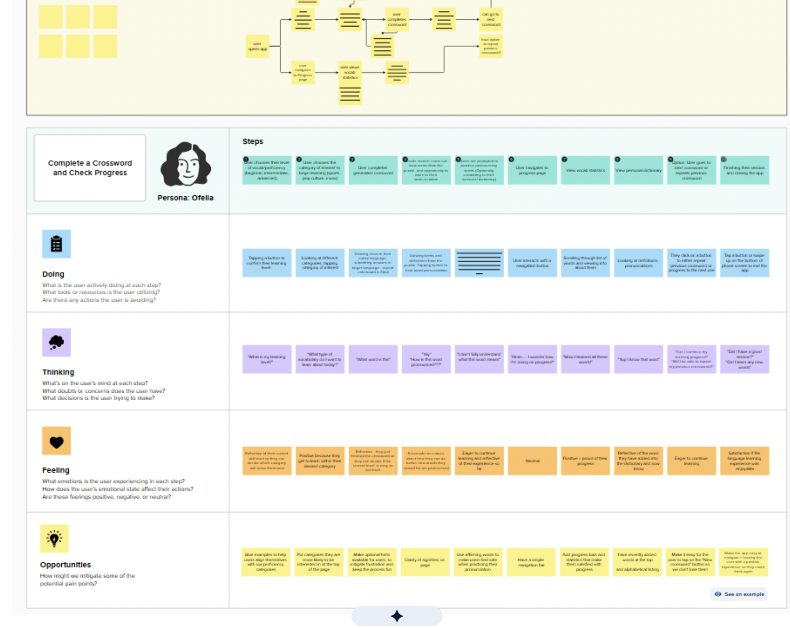 CrossLang journey map showing learner actions, thoughts, feelings and opportunities